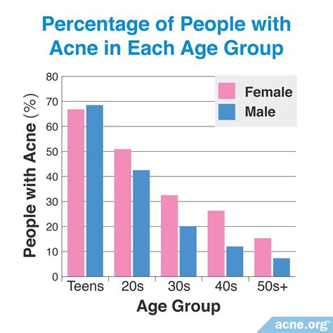 What percent of people have acne?