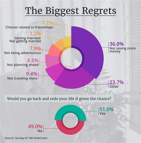 What percent of people live with regret?