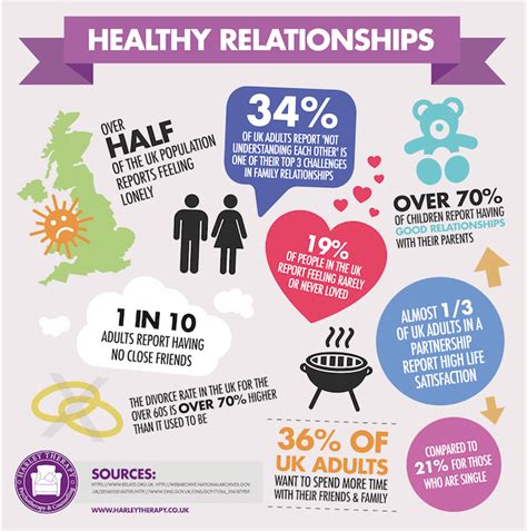 What percent of relationships are healthy?