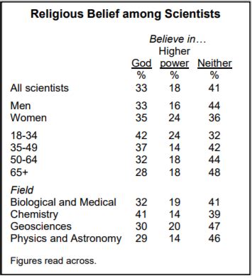 What percent of scientists believe in a God?