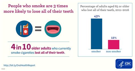 What percent of smokers lose their teeth?
