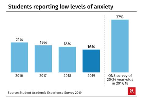 What percent of students have anxiety?