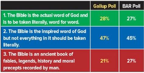 What percent of the Bible is accurate?