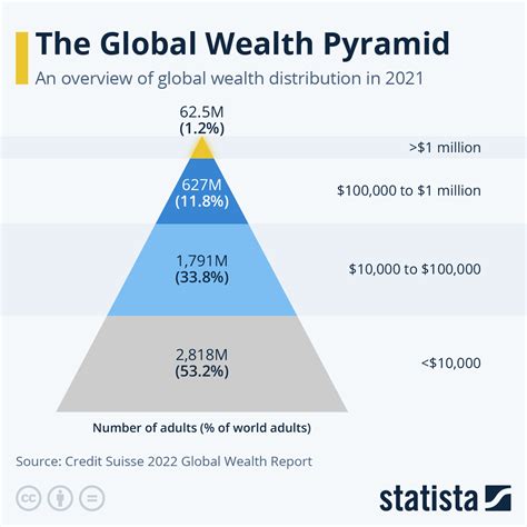 What percent of the world is rich?