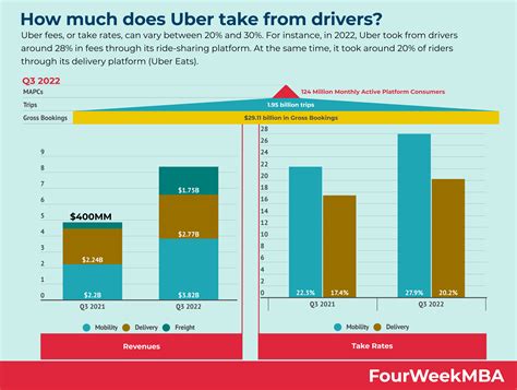 What percentage does Uber take?