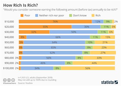 What percentage is rich?