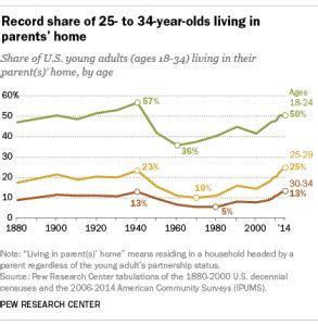 What percentage of 25 34 year olds live with parents?