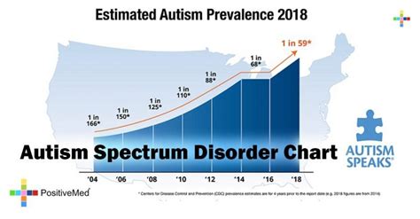 What percentage of ASD is severe?