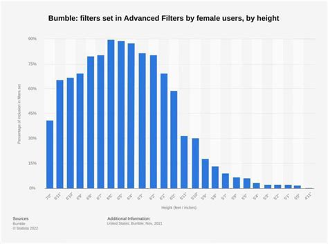 What percentage of Bumble is female?