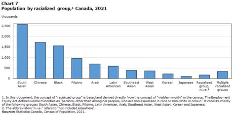 What percentage of Canadians are over 80?