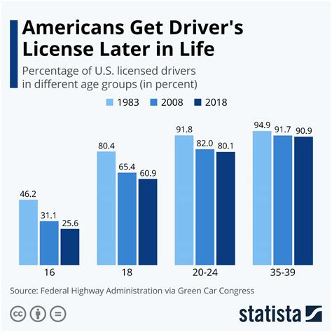 What percentage of Canadians have a driver's license?
