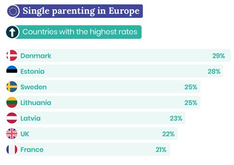 What percentage of Europe is single parents?