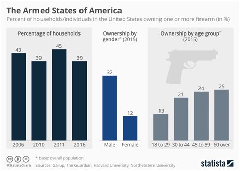 What percentage of Floridians have guns?