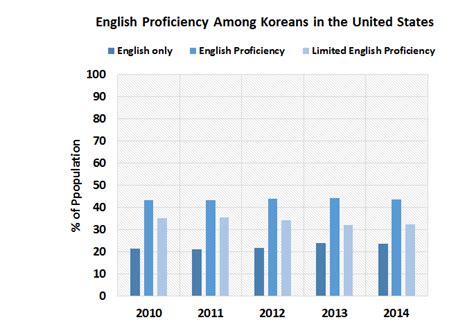 What percentage of Koreans can speak English?