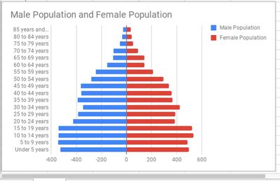 What percentage of Labs live to 15?