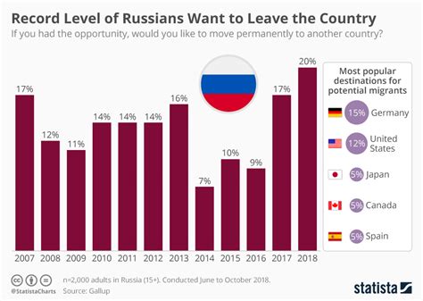 What percentage of Russians live in USA?