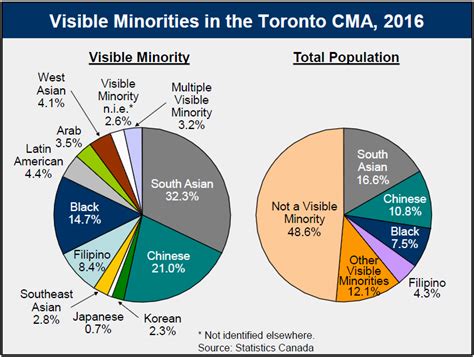 What percentage of Toronto is female?