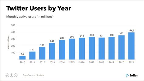 What percentage of Twitter users have 10,000 followers?