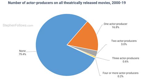 What percentage of actors make it?