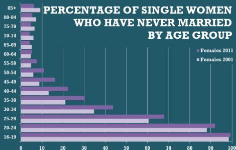 What percentage of adults are single?