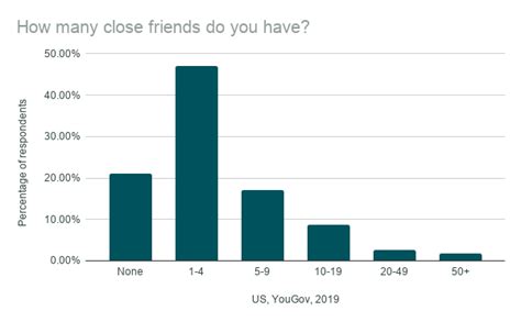 What percentage of adults have no friends?