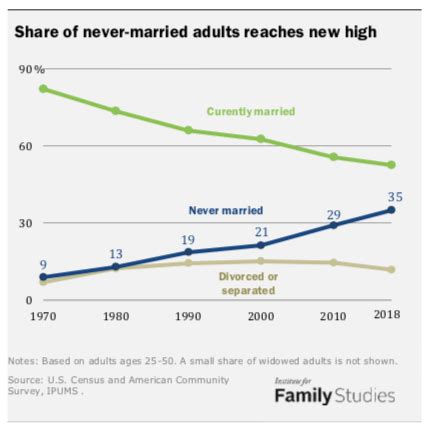 What percentage of adults never marry?