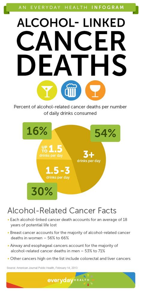 What percentage of alcoholics get cancer?
