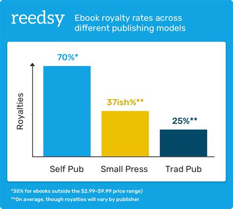 What percentage of authors actually get published?