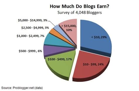 What percentage of blogs make money?