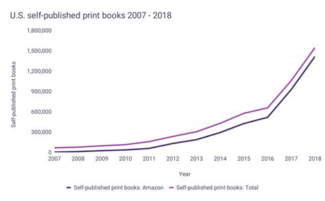 What percentage of book sales do authors get on Amazon?