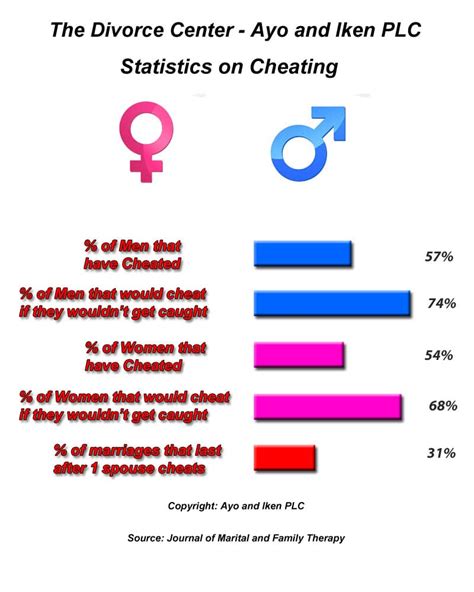 What percentage of cheaters get divorced?