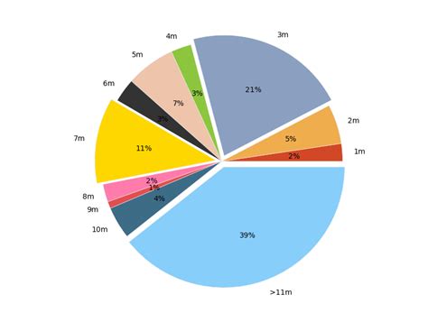 What percentage of coders use Mac?