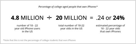 What percentage of college students own an iPhone?