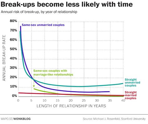 What percentage of couples stay together after a break?