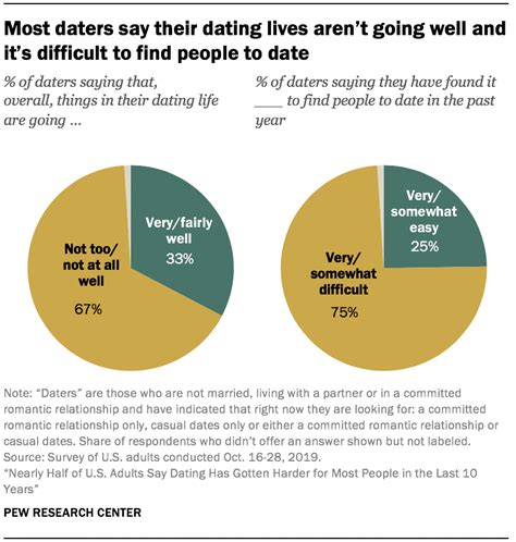 What percentage of dating relationships end?