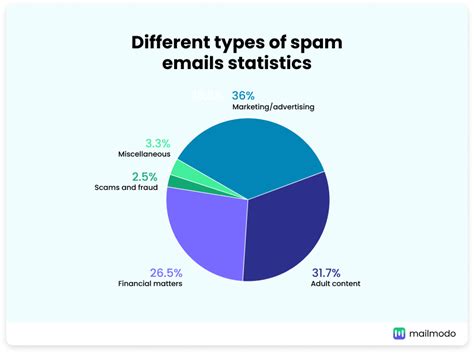 What percentage of emails are spam 2023?