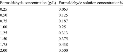 What percentage of formaldehyde is in water?