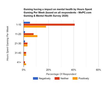 What percentage of gamers are unhealthy?