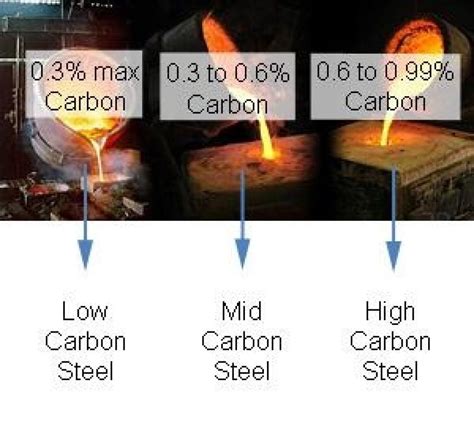 What percentage of iron is in steel?