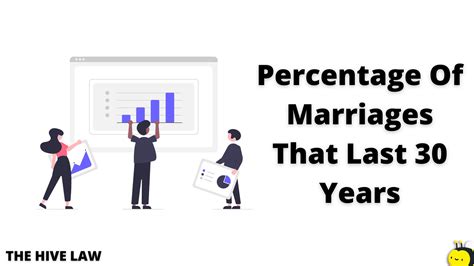 What percentage of marriages last 30 years?