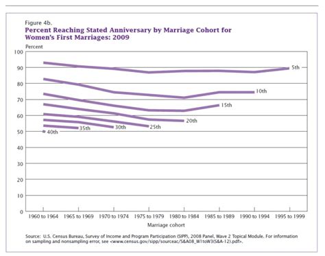 What percentage of marriages survive after separation?