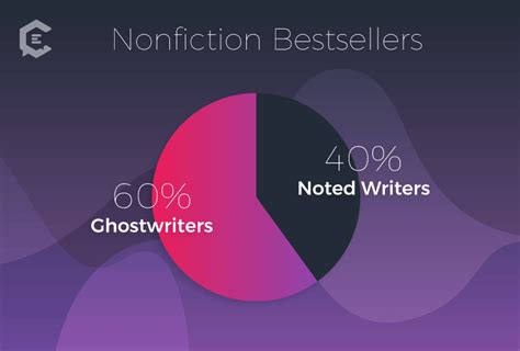 What percentage of memoirs are ghostwritten?