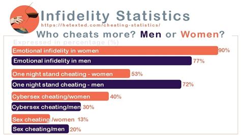 What percentage of men admit to cheating?