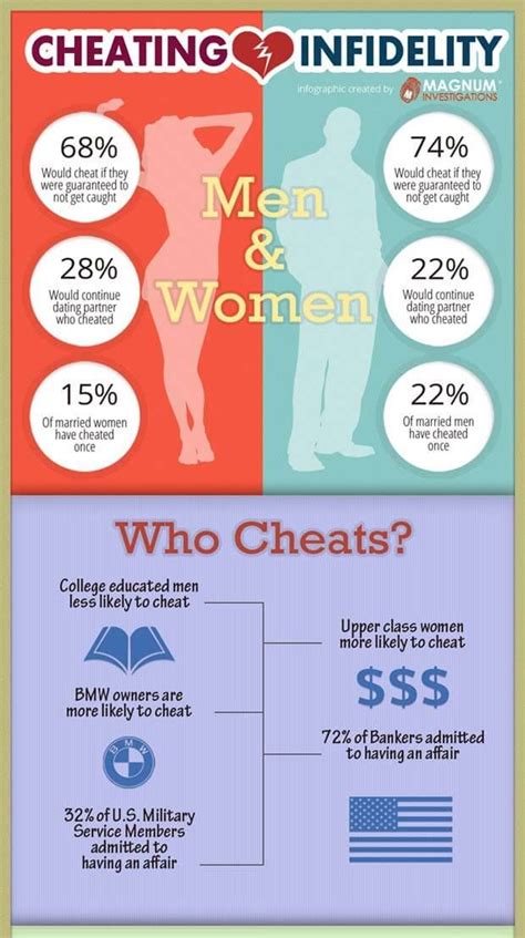 What percentage of men cheat again?