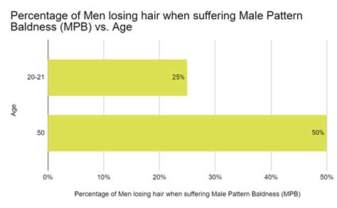 What percentage of men go bald before 30?