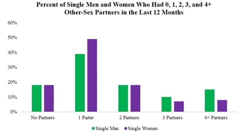 What percentage of men have multiple partners?