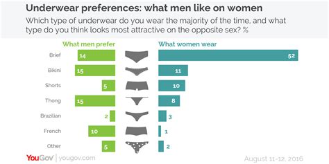 What percentage of men wear briefs?