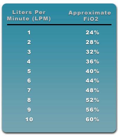 What percentage of oxygen is 5 liters?