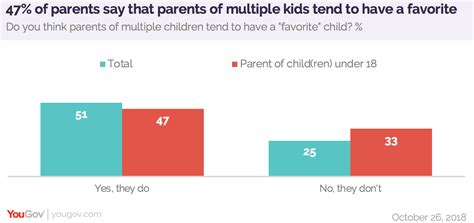 What percentage of parents have a Favourite child?
