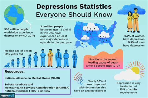 What percentage of people are actually depressed?